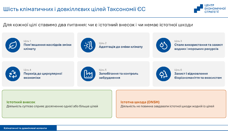 Презентація ключових цілей Таксономії ЄС та принципу «не завдавати істотної шкоди» (Do No Significant Harm — DNSH) під час фахового вебінару